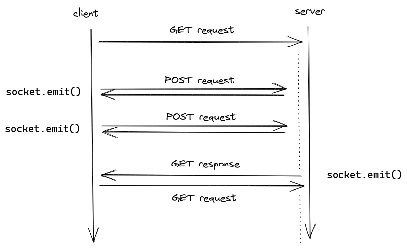 Successive HTTP requests