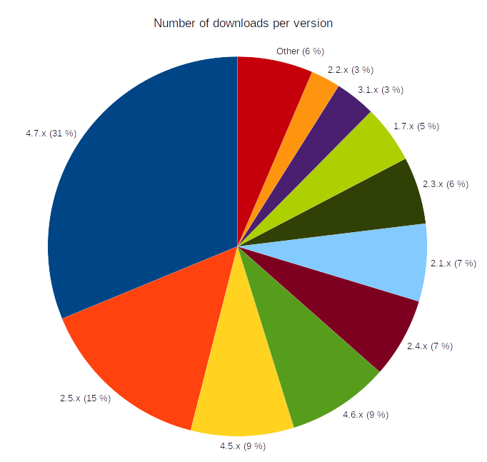 Client downloads per version